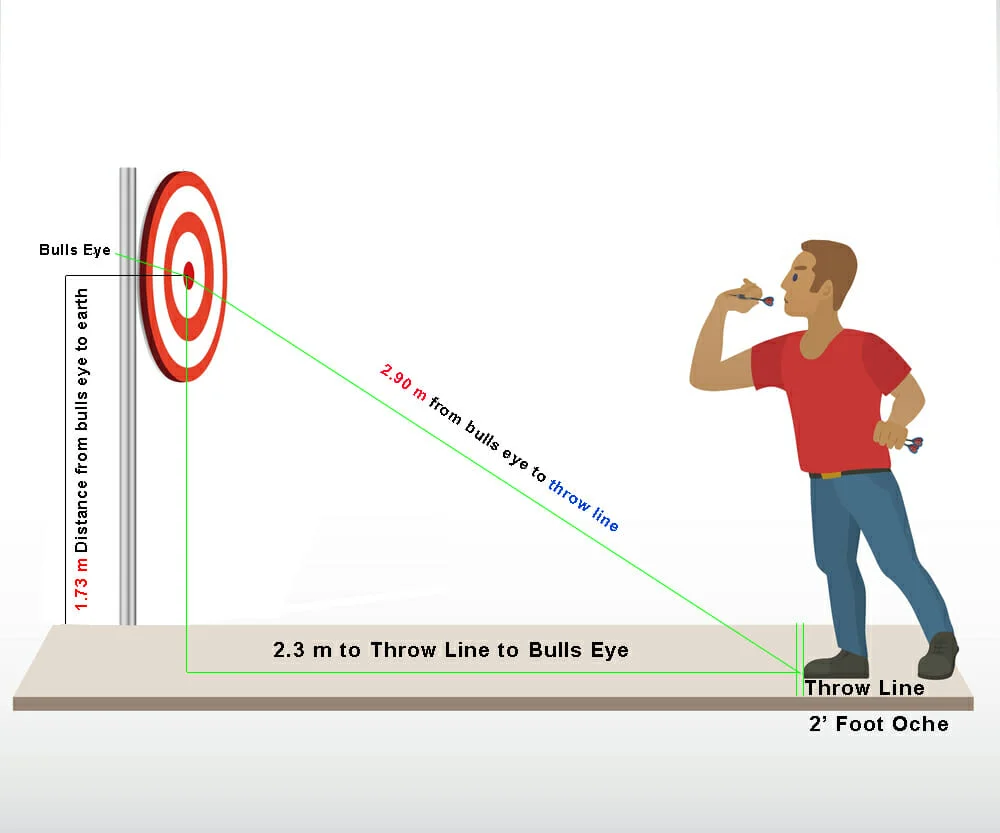 A diagram of a man throwing a dart at a dart board with measurements of the distance between the throw line and the dart board.