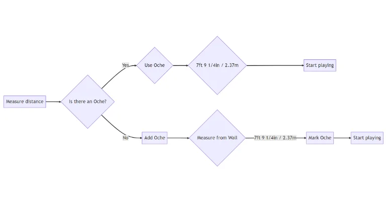 A flowchart that explains how to measure the distance from a dart board. (how far do you stand away from a dart board)