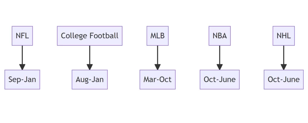 a diagram table of What Sports Are in Season 