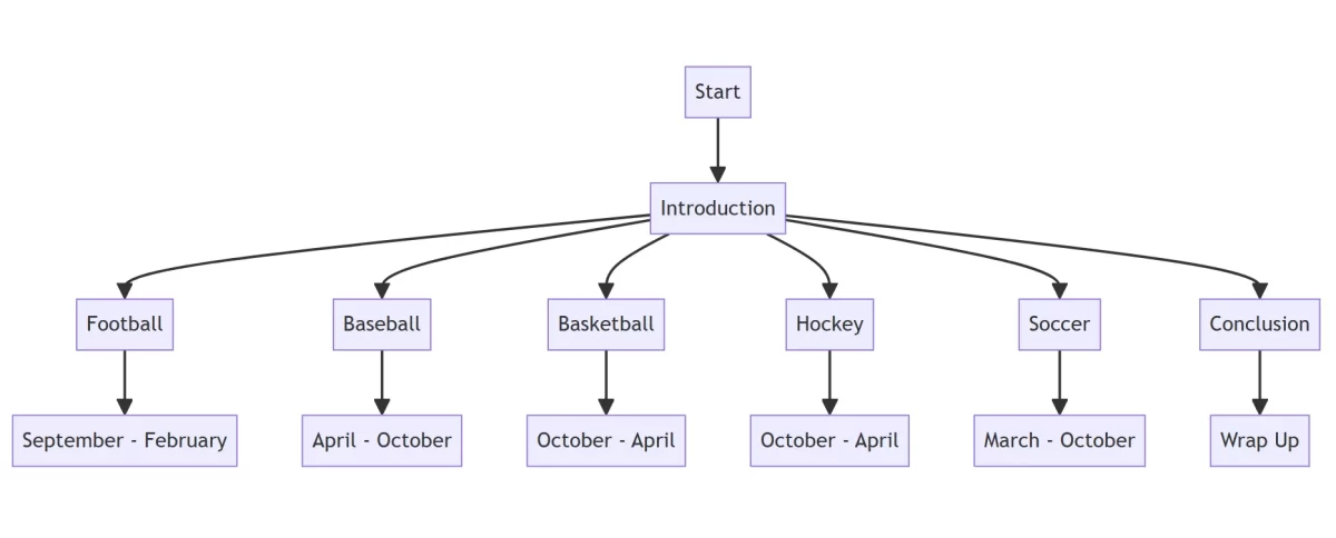 A markdown table for What are the Months of the Various Sports seasons.