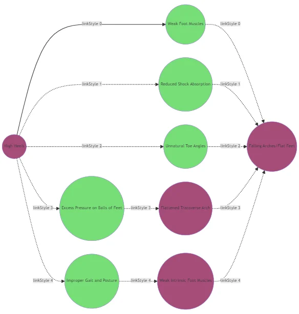 A diagram for High Heels Flat Feet