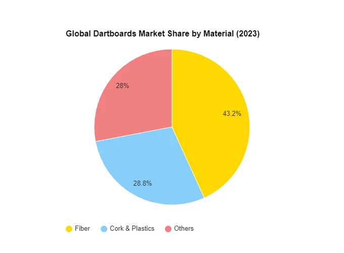  Pie chart depicting the global dartboard market share by material in 2023.